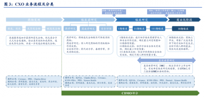 醫藥外包助力藥企發展——探索CXO、CRO和CDMO